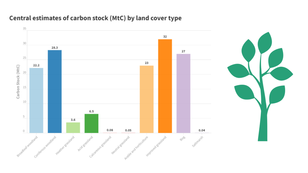 Central Estimates of carbon stock by land cover type