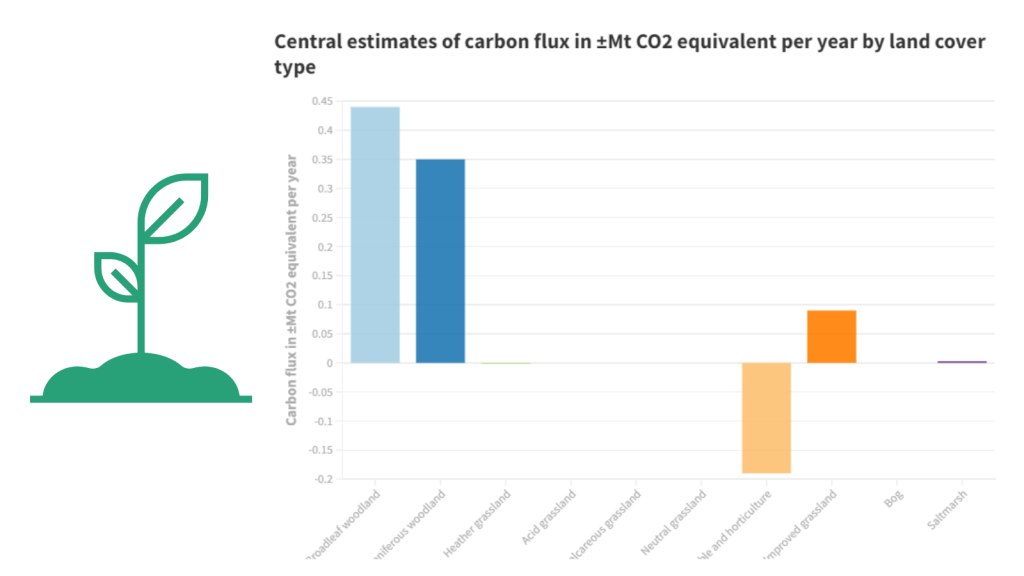 Central estimates of carbon flux CO2 equivalent per year by land cover type
